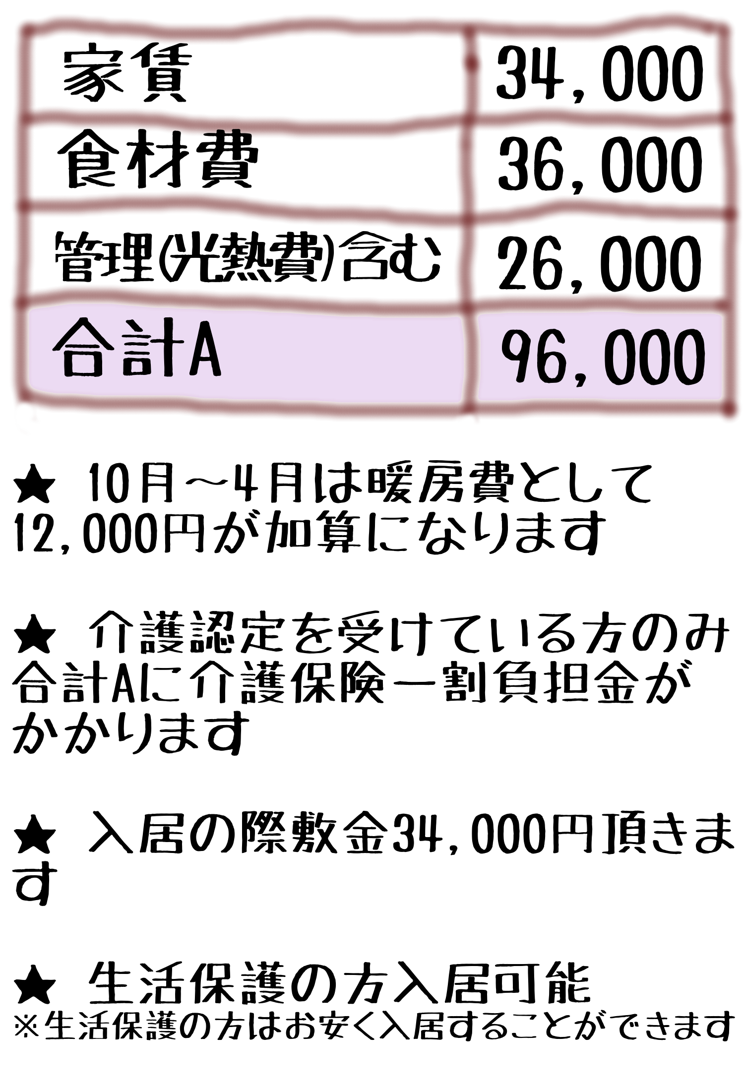 料金表　家賃：34,000円　食材費：36,000円　管理(光熱費含む)：26,000円　合計A：96,0007円　10月～4月は暖房費として12,000円が加算になります。　介護認定を受けている方のみ合計Aに介護保険一割負担金がかかります　入居の際敷金34,000円頂きます　生活保護の方入居可能　※生活保護の方はお安く入居することができます